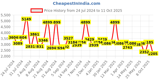 myntra.com SWAYAM Set of 2 Long Door Silk Curtains swayam Price History Graph from 24 Jul 2024 to 11 Oct 2025