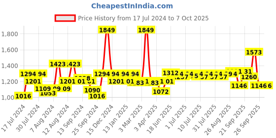 myntra.com Swayam Set of 2 Navy Blue & Green Chair Pads with Loops swayam Price History Graph from 17 Jul 2024 to 7 Oct 2025