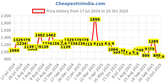 myntra.com Swayam Set of 2 Navy Blue & Red Striped Chair Pads with Loops swayam Price History Graph from 17 Jul 2024 to 10 Oct 2025
