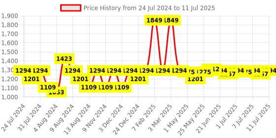 myntra.com Swayam Set of 2 Printed Chair Pads with Loops swayam Price History Graph from 24 Jul 2024 to 11 Jul 2025
