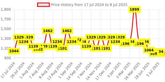 myntra.com SWAYAM Set of 2 Printed Chair Pads with Loops swayam Price History Graph from 17 Jul 2024 to 8 Jul 2025