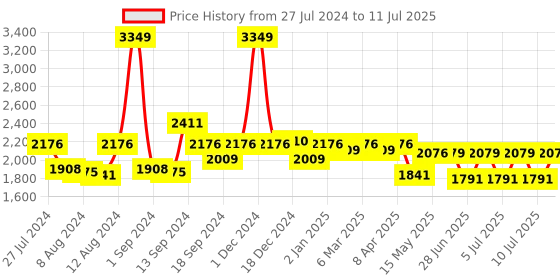 myntra.com SWAYAM Set of 2 Silk Window Curtains swayam Price History Graph from 27 Jul 2024 to 11 Jul 2025