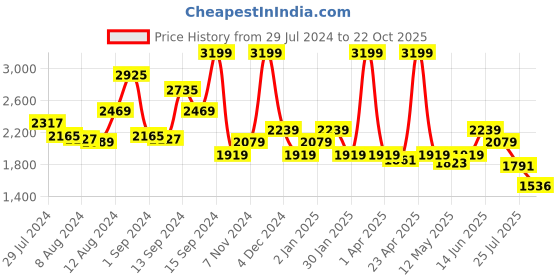 myntra.com SWAYAM Set of 2 Silk Window Curtains swayam Price History Graph from 29 Jul 2024 to 22 Oct 2025