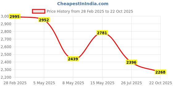 myntra.com SWAYAM Set of 2 Solid Black Out Door Curtains swayam Price History Graph from 28 Feb 2025 to 22 Oct 2025