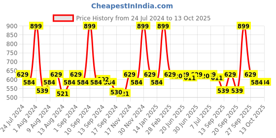 myntra.com SWAYAM Set of 2 White & Pink Floral Printed Square Cushion Covers swayam Price History Graph from 24 Jul 2024 to 13 Oct 2025