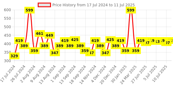 myntra.com SWAYAM Set of 2 White & Pink Geometric Printed Square Cushion Covers swayam Price History Graph from 17 Jul 2024 to 11 Jul 2025