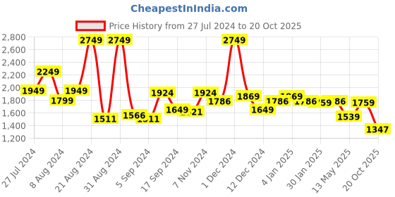 myntra.com SWAYAM Set of 2 Window Curtains swayam Price History Graph from 27 Jul 2024 to 20 Oct 2025