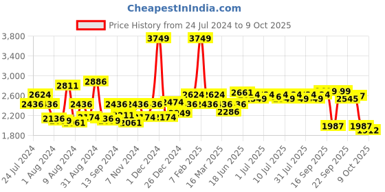 myntra.com Swayam Set of 4 Navy Blue & Red Striped Chair Pads with Loops swayam Price History Graph from 24 Jul 2024 to 9 Oct 2025