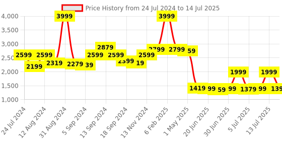 myntra.com SWAYAM Set of 5 Navy & White Striped 24'' x 24'' Square Cushion Covers swayam Price History Graph from 24 Jul 2024 to 14 Jul 2025