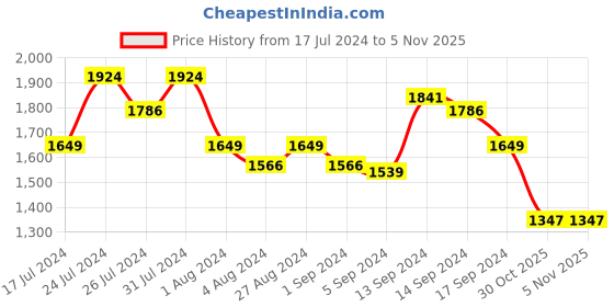 myntra.com SWAYAM Set Of 6 Beige & Brown Printed 144 TC Bedsheet With Bolster & Cushion Covers swayam Price History Graph from 17 Jul 2024 to 4 Nov 2025