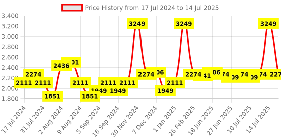 myntra.com SWAYAM Set Of 6 Beige & White Printed Bedsheet With Bolster & Cushion Covers swayam Price History Graph from 17 Jul 2024 to 14 Jul 2025