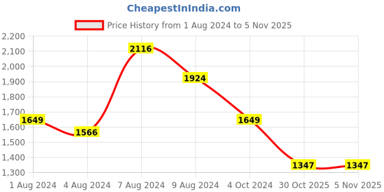 myntra.com SWAYAM Set Of 6 Blue & Olive-Green Printed 144 TC Bedsheet With Bolster & Cushion Covers swayam Price History Graph from 1 Aug 2024 to 4 Nov 2025