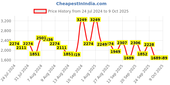 myntra.com SWAYAM Set Of 6 Blue & White Geometric Printed Cotton Diwan Set swayam Price History Graph from 24 Jul 2024 to 8 Oct 2025