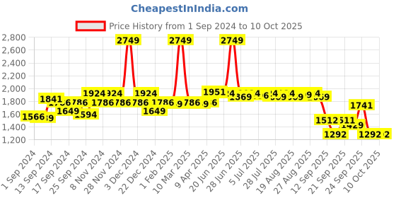 myntra.com SWAYAM Set Of 6 Blue Floral Printed 120 TC Bedsheet With Bolster & Cushion Covers swayam Price History Graph from 1 Sep 2024 to 10 Oct 2025