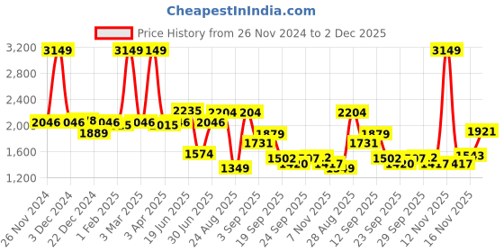 myntra.com SWAYAM Set Of 6 Blue Printed Cotton Diwan Set swayam Price History Graph from 26 Nov 2024 to 2 Dec 2025
