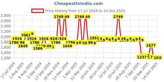 myntra.com SWAYAM Set Of 6 Brown & Black Printed 120 TC Bedsheet With Bolster & Cushion Covers swayam Price History Graph from 17 Jul 2024 to 12 Oct 2025