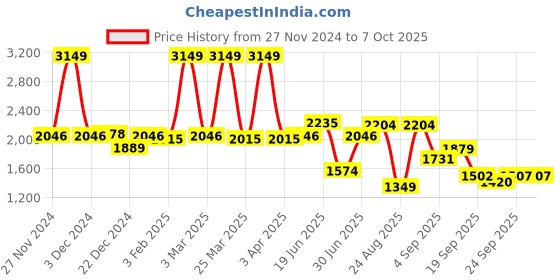 myntra.com SWAYAM Set Of 6 Brown & WhitePrinted Cotton Diwan Set swayam Price History Graph from 27 Nov 2024 to 7 Oct 2025