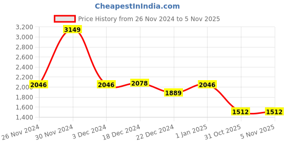 myntra.com SWAYAM Set Of 6 Green & Grey Printed Cotton Diwan Set swayam Price History Graph from 26 Nov 2024 to 3 Nov 2025