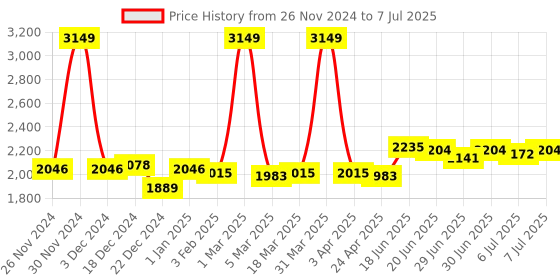 myntra.com SWAYAM Set Of 6 Green & Orange-Coloured Printed Cotton Diwan Set swayam Price History Graph from 26 Nov 2024 to 7 Jul 2025