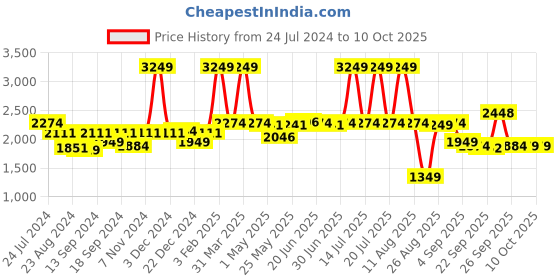 myntra.com SWAYAM Set Of 6 Green & White Floral Printed Pure Cotton Diwan Set swayam Price History Graph from 24 Jul 2024 to 10 Oct 2025