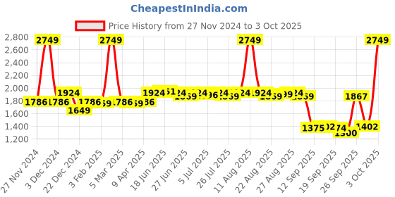myntra.com SWAYAM Set Of 6 Green & White Printed Cotton Diwan Set swayam Price History Graph from 27 Nov 2024 to 3 Oct 2025