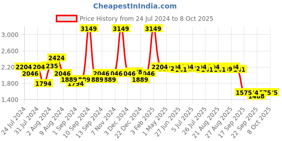 myntra.com SWAYAM Set Of 6 Grey & White Printed Cotton Diwan Set swayam Price History Graph from 24 Jul 2024 to 8 Oct 2025