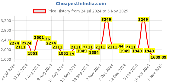 myntra.com SWAYAM Set Of 6 Grey & White Printed Pure Cotton Diwan Set swayam Price History Graph from 24 Jul 2024 to 3 Nov 2025