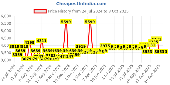 myntra.com SWAYAM Set Of 6 Multicoloured Striped Chair Pads with Loops swayam Price History Graph from 24 Jul 2024 to 8 Oct 2025