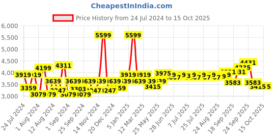 myntra.com Swayam Set Of 6 Navy Blue & Red Striped Chair Pads With Loops swayam Price History Graph from 24 Jul 2024 to 14 Oct 2025