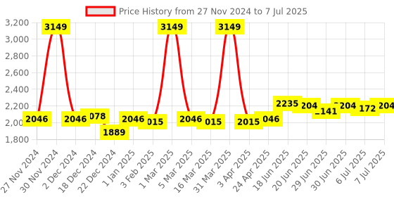 myntra.com SWAYAM Set Of 6 Pink & Green Printed Cotton Diwan Set swayam Price History Graph from 27 Nov 2024 to 7 Jul 2025