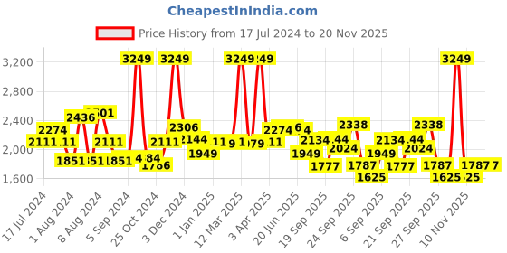 myntra.com SWAYAM Set Of 6 Pink & White Floral Printed Pure Cotton Diwan Set swayam Price History Graph from 17 Jul 2024 to 20 Nov 2025