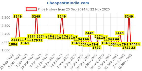 myntra.com SWAYAM Set Of 6 Pink & White Floral Printed Pure Cotton Diwan Set swayam Price History Graph from 25 Sep 2024 to 22 Nov 2025