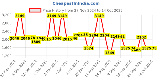 myntra.com SWAYAM Set Of 6 Pink & White Printed Cotton Diwan Set swayam Price History Graph from 27 Nov 2024 to 14 Oct 2025