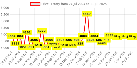 myntra.com SWAYAM Set of 6 Printed Chair Pads with Loops swayam Price History Graph from 24 Jul 2024 to 11 Jul 2025