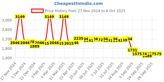 myntra.com SWAYAM Set Of 6 Purple & White Checked Diwan Set swayam Price History Graph from 27 Nov 2024 to 8 Oct 2025