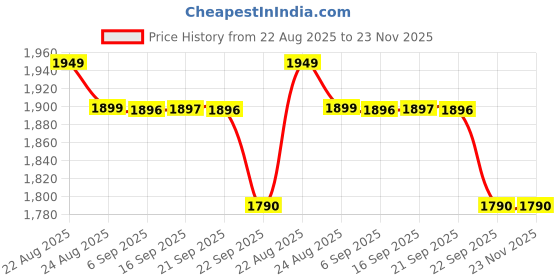 myntra.com SWAYAM Set Of 6 White & Black Floral 144 TC Bedsheet With Bolster & Cushion Covers swayam Price History Graph from 22 Aug 2025 to 22 Nov 2025