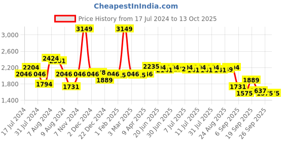 myntra.com SWAYAM Set Of 6 White & Blue Floral Printed 200 TC Bedsheet With Bolster & Cushion Covers swayam Price History Graph from 17 Jul 2024 to 13 Oct 2025