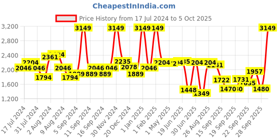 myntra.com SWAYAM  Set Of 6 White & Blue Striped Cotton Diwan Set swayam Price History Graph from 17 Jul 2024 to 5 Oct 2025