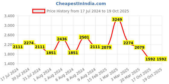 myntra.com SWAYAM Set Of 6 White & Grey Floral Printed Cotton Diwan Set swayam Price History Graph from 17 Jul 2024 to 19 Oct 2025