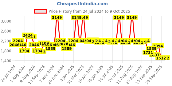 myntra.com SWAYAM Set Of 6 White & Pink Printed 200 TC Bedsheet With Bolster & Cushion Covers swayam Price History Graph from 24 Jul 2024 to 9 Oct 2025