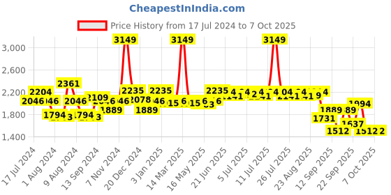 myntra.com SWAYAM Set Of 6 White & Red Floral Printed 200 TC Bedsheet With Bolster & Cushion Covers swayam Price History Graph from 17 Jul 2024 to 7 Oct 2025