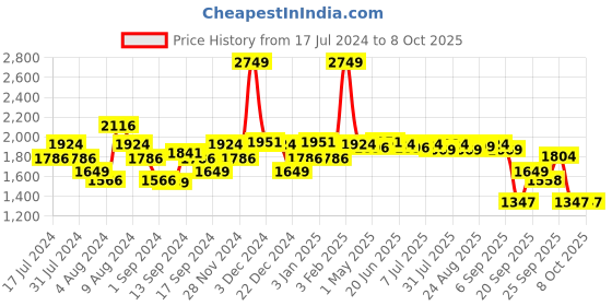 myntra.com SWAYAM Set Of 6 Yellow & Brown Printed 144 TC Bedsheet With Bolster & Cushion Covers swayam Price History Graph from 17 Jul 2024 to 8 Oct 2025