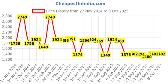 myntra.com SWAYAM Set Of 6 Yellow Printed Cotton Diwan Set swayam Price History Graph from 27 Nov 2024 to 7 Oct 2025