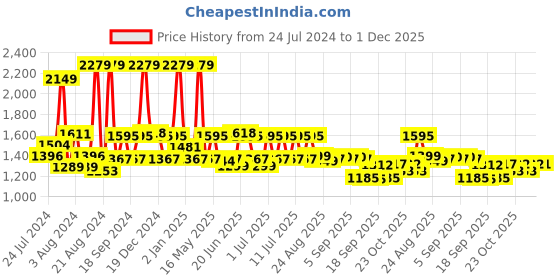 myntra.com SWAYAM Shades of Paradise Black 180 TC Cotton Single Bedsheet with 1 Pillow Cover swayam Price History Graph from 24 Jul 2024 to 1 Dec 2025