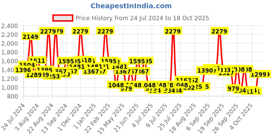 myntra.com SWAYAM Shades of Paradise Maroon 180 TC Cotton Single Bedsheet with 1 Pillow Cover swayam Price History Graph from 24 Jul 2024 to 17 Oct 2025