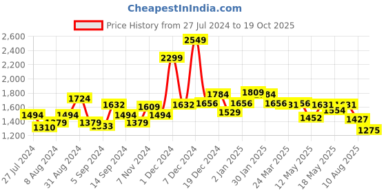 myntra.com SWAYAM Sigma Blue Single Printed Blackout Long Door Curtain swayam Price History Graph from 27 Jul 2024 to 19 Oct 2025