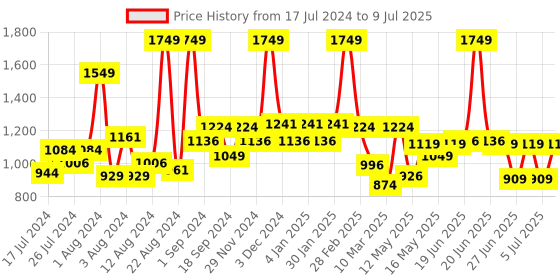 myntra.com SWAYAM Sigma Navy & Green Single Ethnic Print Blackout Window Curtain swayam Price History Graph from 17 Jul 2024 to 9 Jul 2025