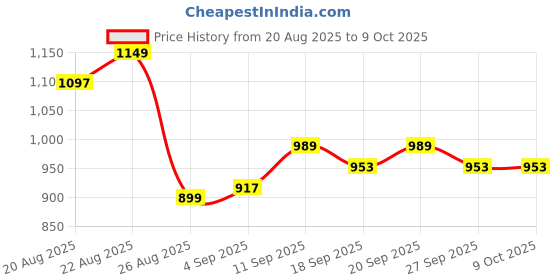 myntra.com SWAYAM Sigma Pink & Orange Single Printed Blackout Window Curtain swayam Price History Graph from 20 Aug 2025 to 9 Oct 2025