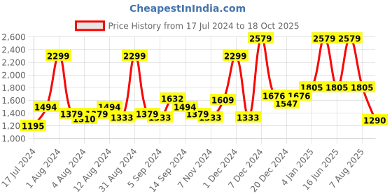 myntra.com SWAYAM Sigma Pink Single Ethnic Print Blackout Long Door Curtain swayam Price History Graph from 17 Jul 2024 to 18 Oct 2025