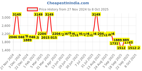 myntra.com swayam SWAYAMSet Of 6 Grey & White Checked Cotton Diwan Set swayam Price History Graph from 27 Nov 2024 to 7 Oct 2025